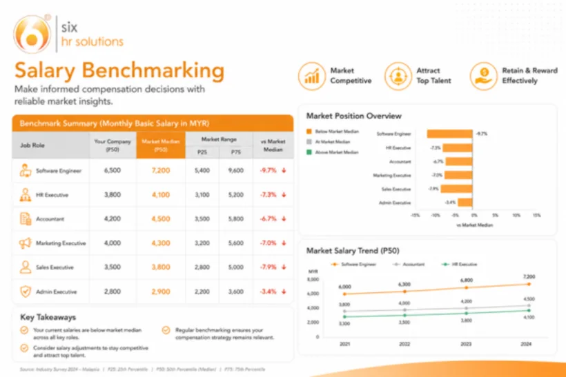 Salary Benchmarking in practice, Salary Benchmarking Services in Malaysia